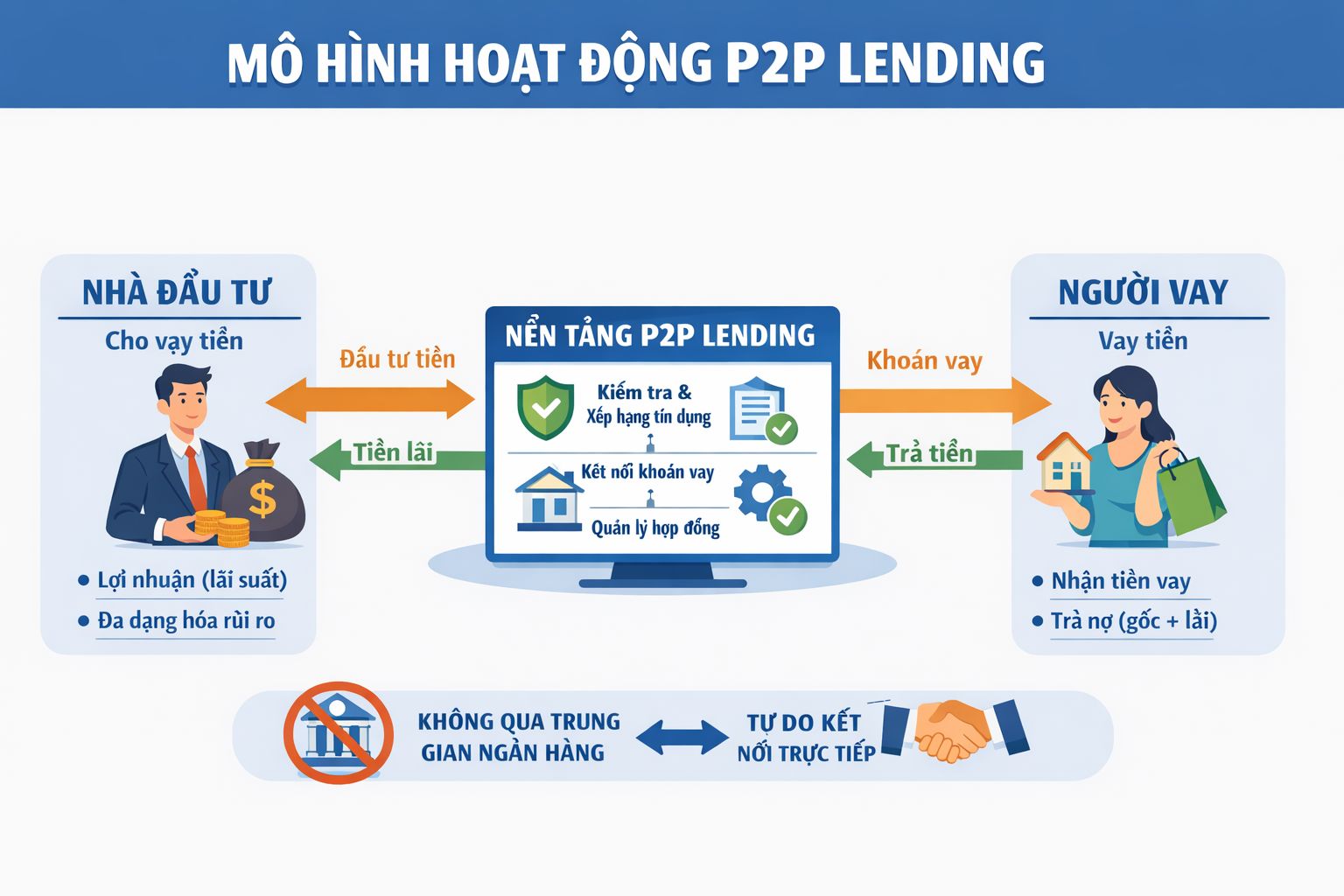 Sự thật về P2P Lending hoạt động như thế nào